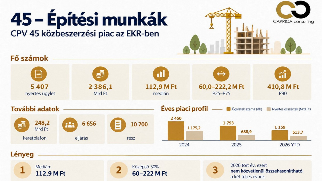 Mit mutat több mint 5 400 nyertes ügylet az építési közbeszerzések piacáról?