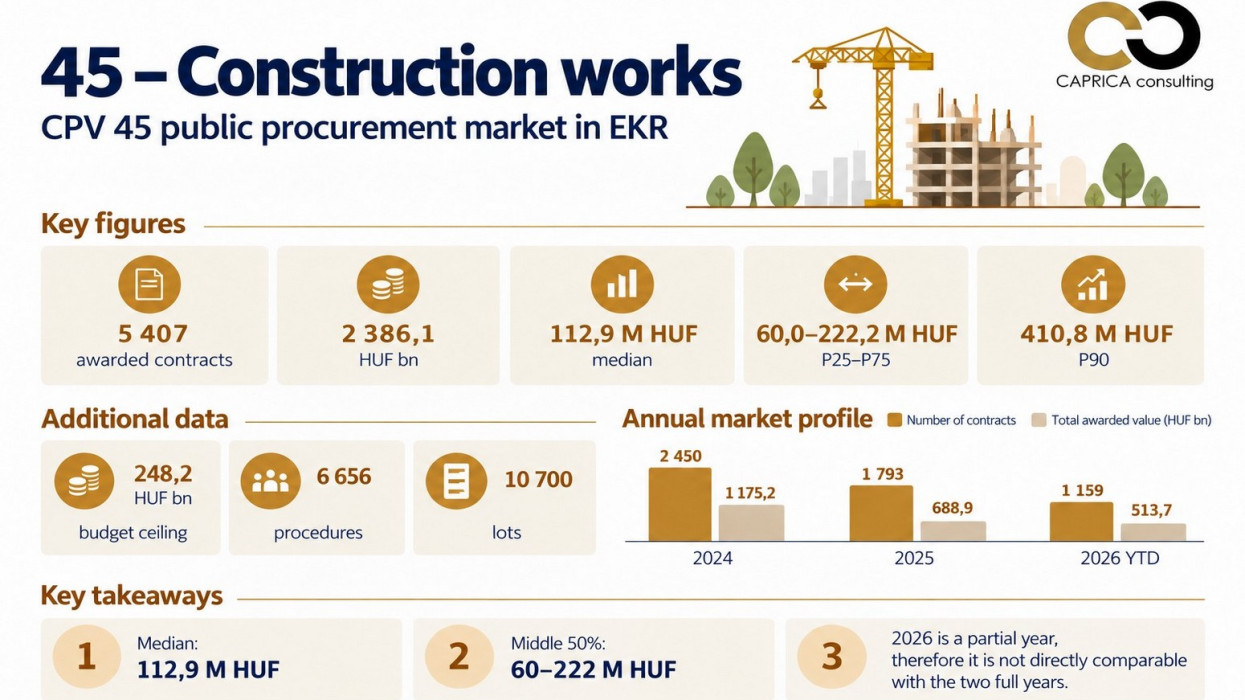 What do more than 5,400 awarded contracts reveal about the construction public procurement market?